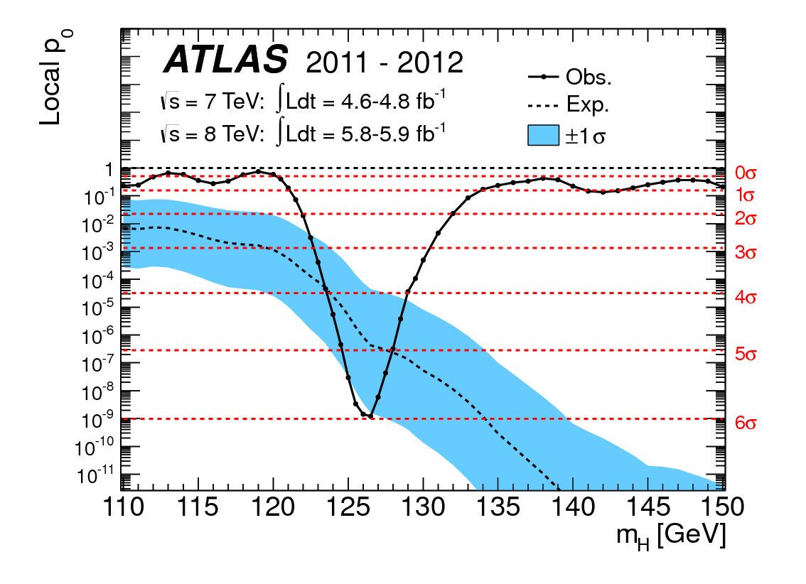 Higgs discovery