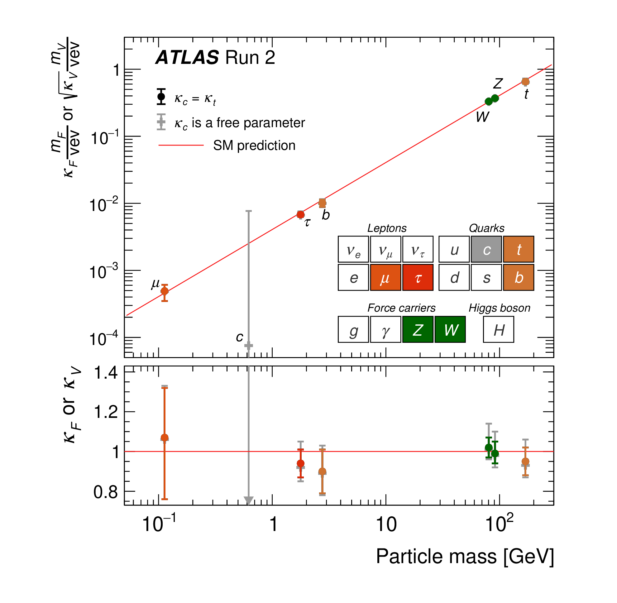 Higgs coupling vs mass